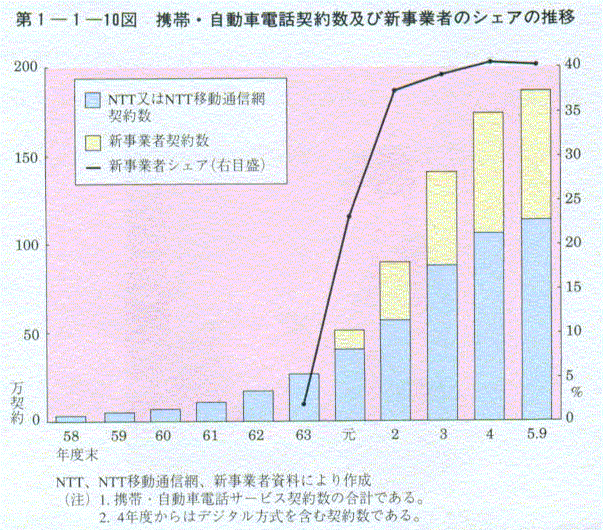 1-1-10} gсEԓdb_񐔋yѐVƎ҂̃VFA̐