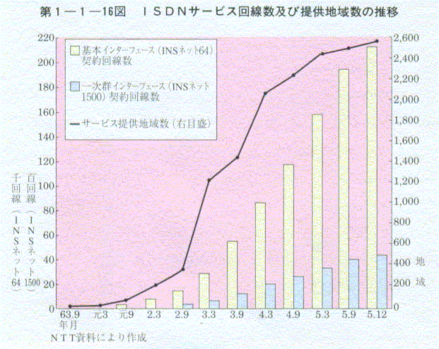 1-1-16} ISDNT[rXyђ񋟒n搔̐