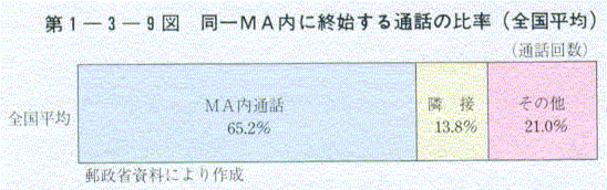 1-3-9} MAɏInʘb̔䗦(S)