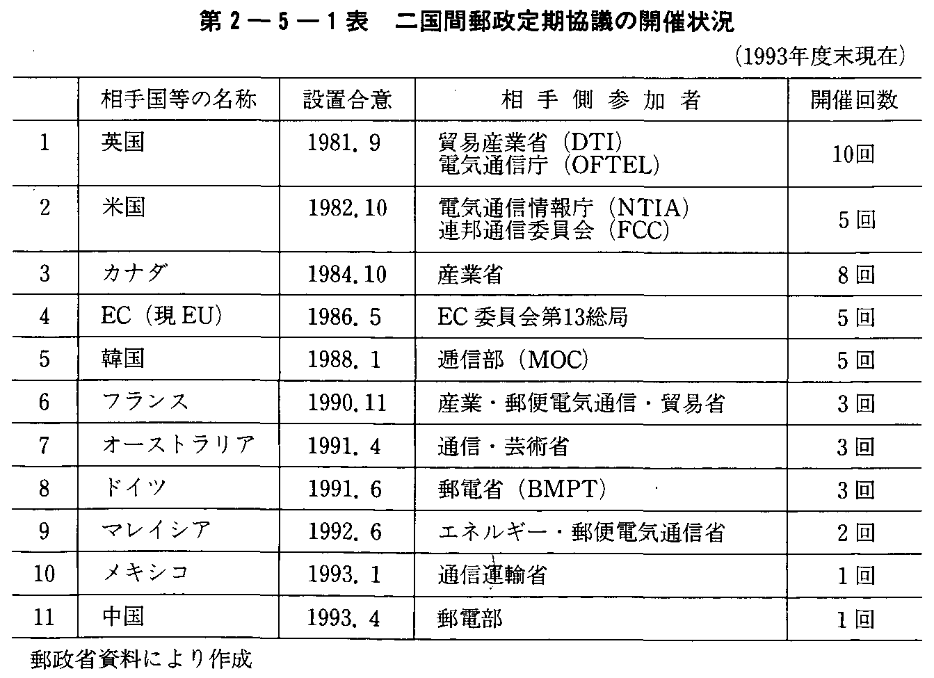 2-5-1\ 񍑊ԗXc̊JÏ(1993Nx)