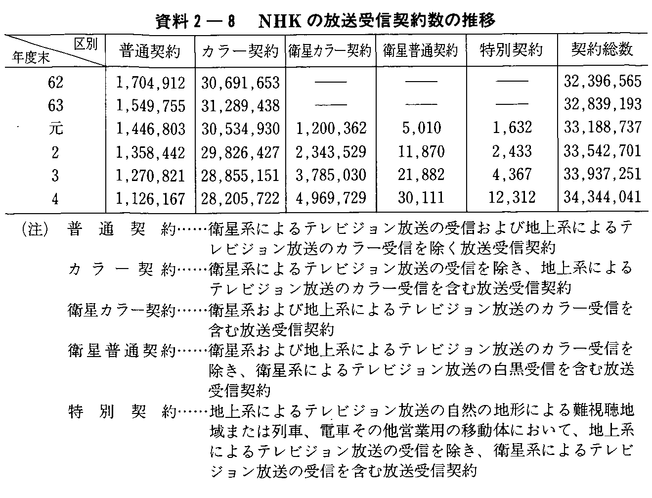 2-8 NHK̕M_񐔂̐