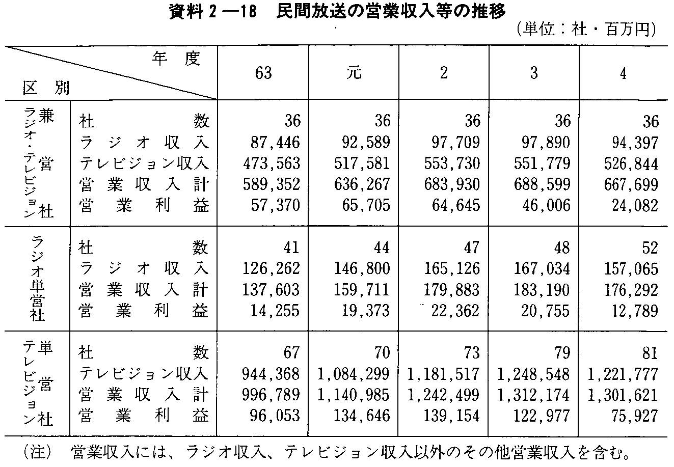 資料2 18 民間放送の営業収入等の推移 平成6年版 通信白書 資料編