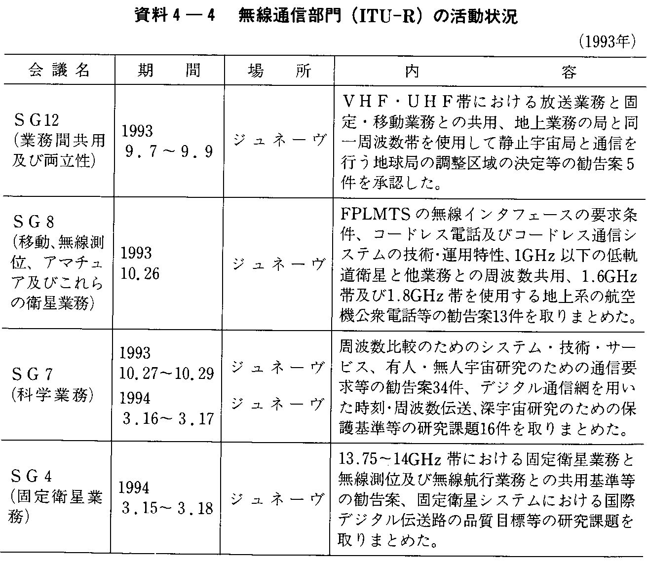 4-4 ʐM(ITU-R)̊(1993N)