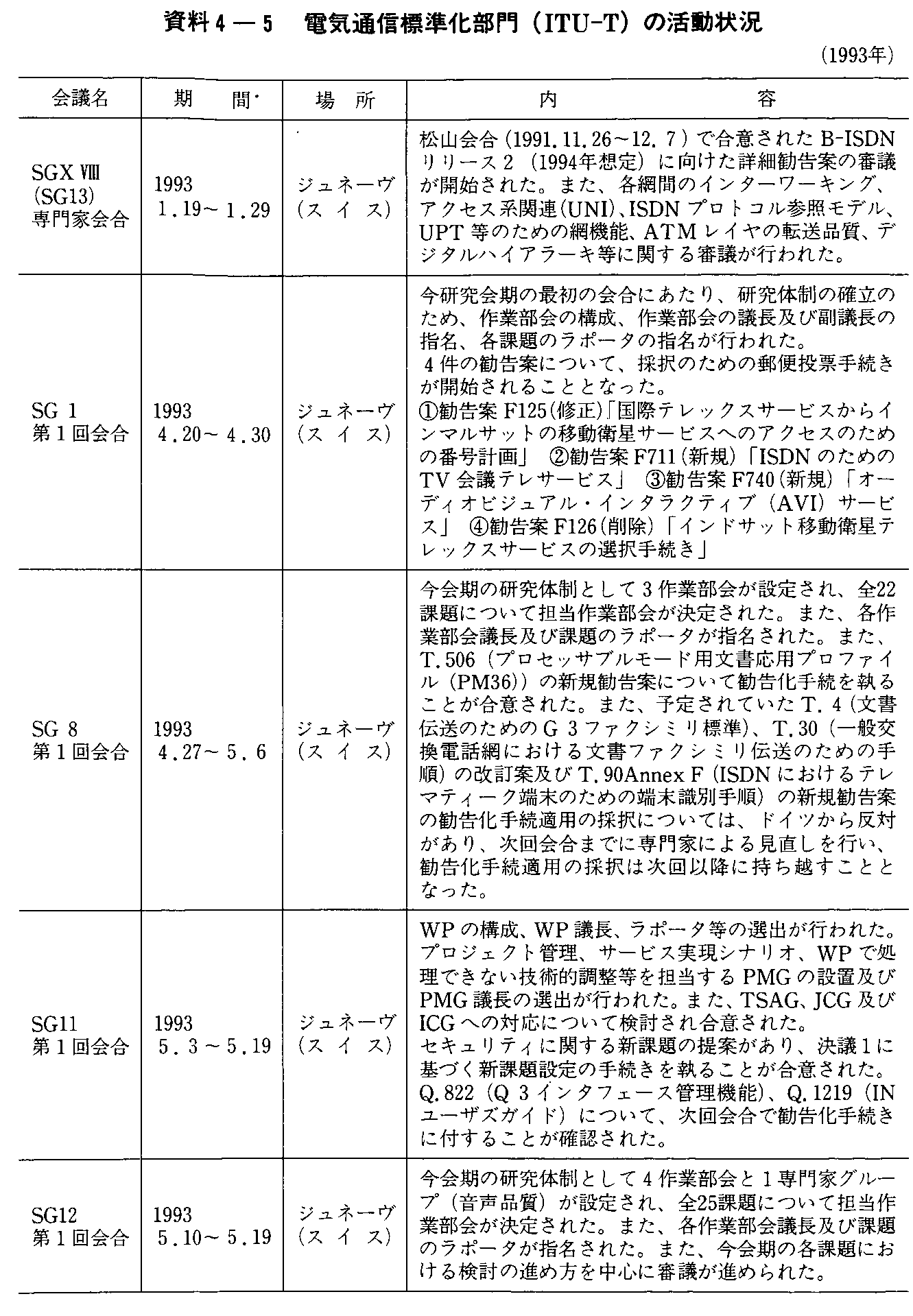 4-5 dCʐMW(ITU-T)̊(1993N)(1)