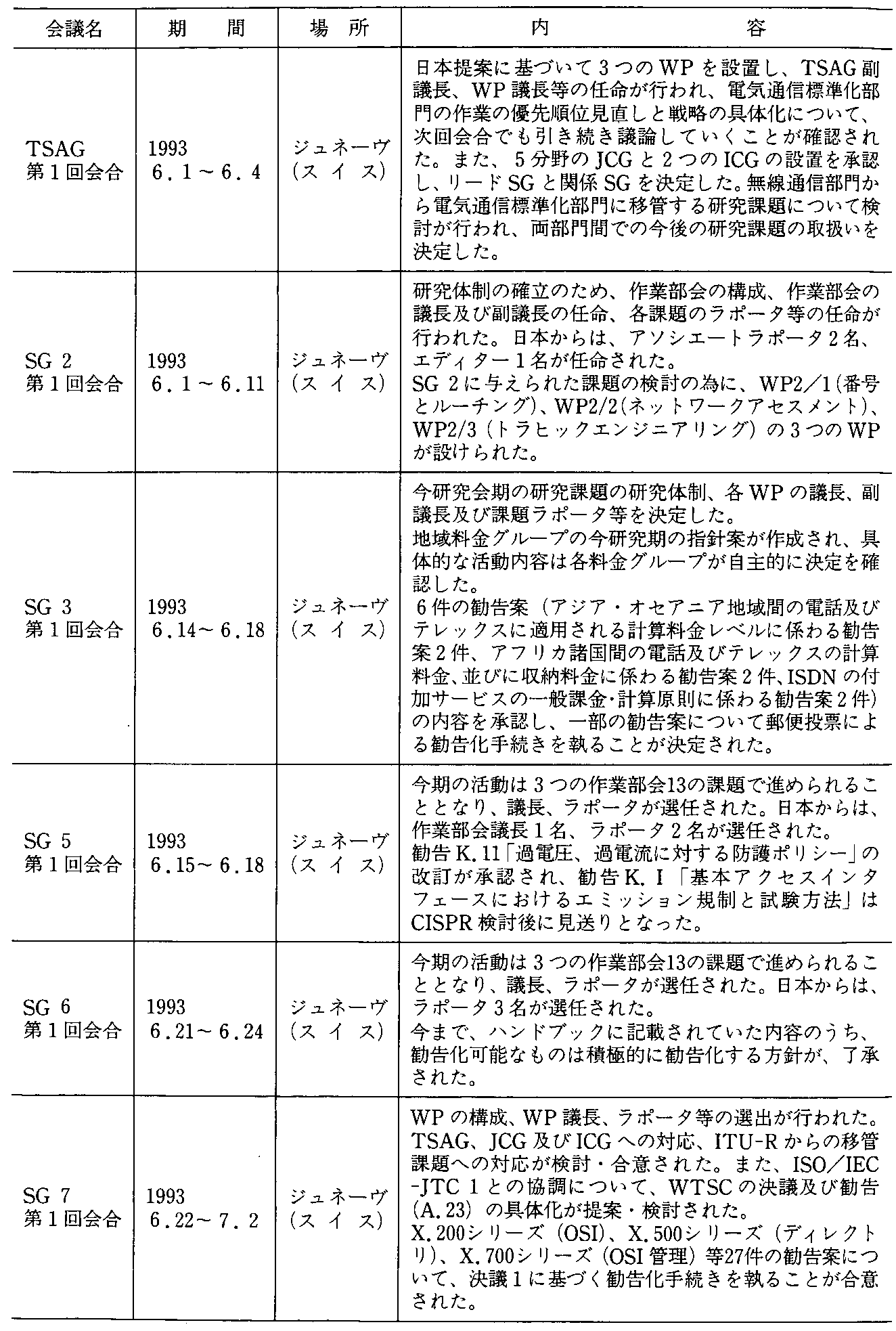 4-5 dCʐMW(ITU-T)̊(1993N)(2)