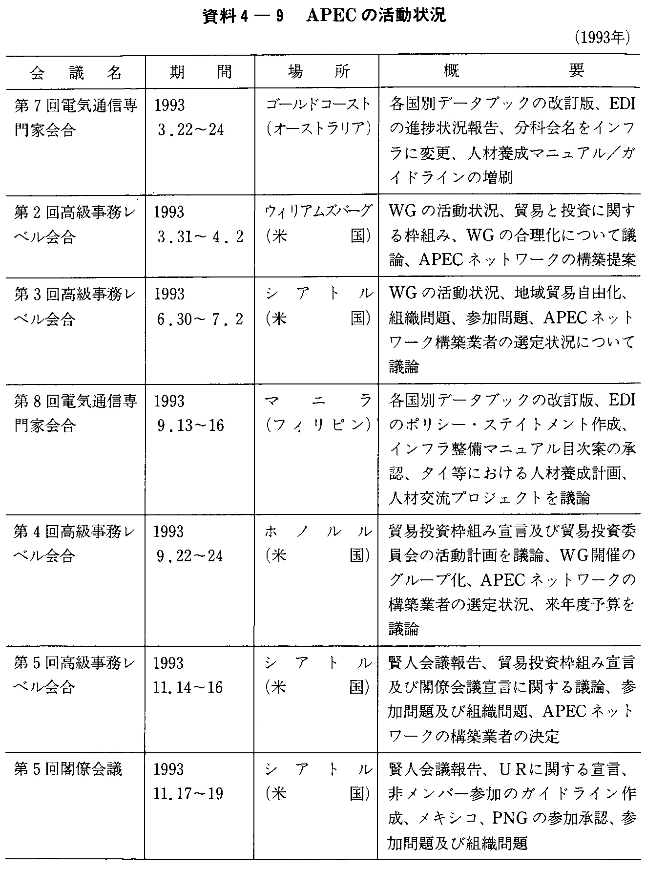 4-9 APEC̊(1993N)