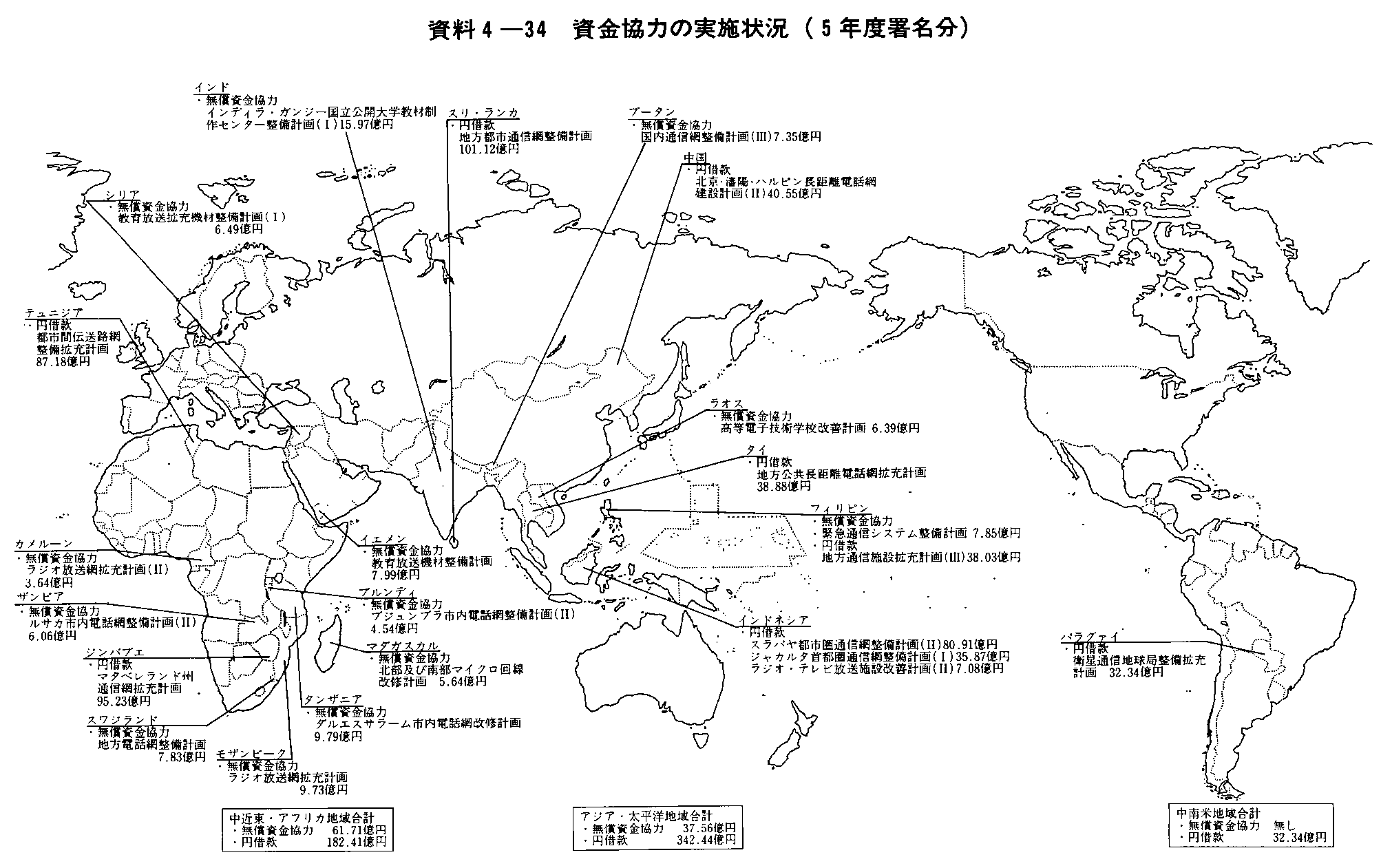 資料4 34 資金協力の実施状況 5年度署名分 平成6年版 通信白書 資料編