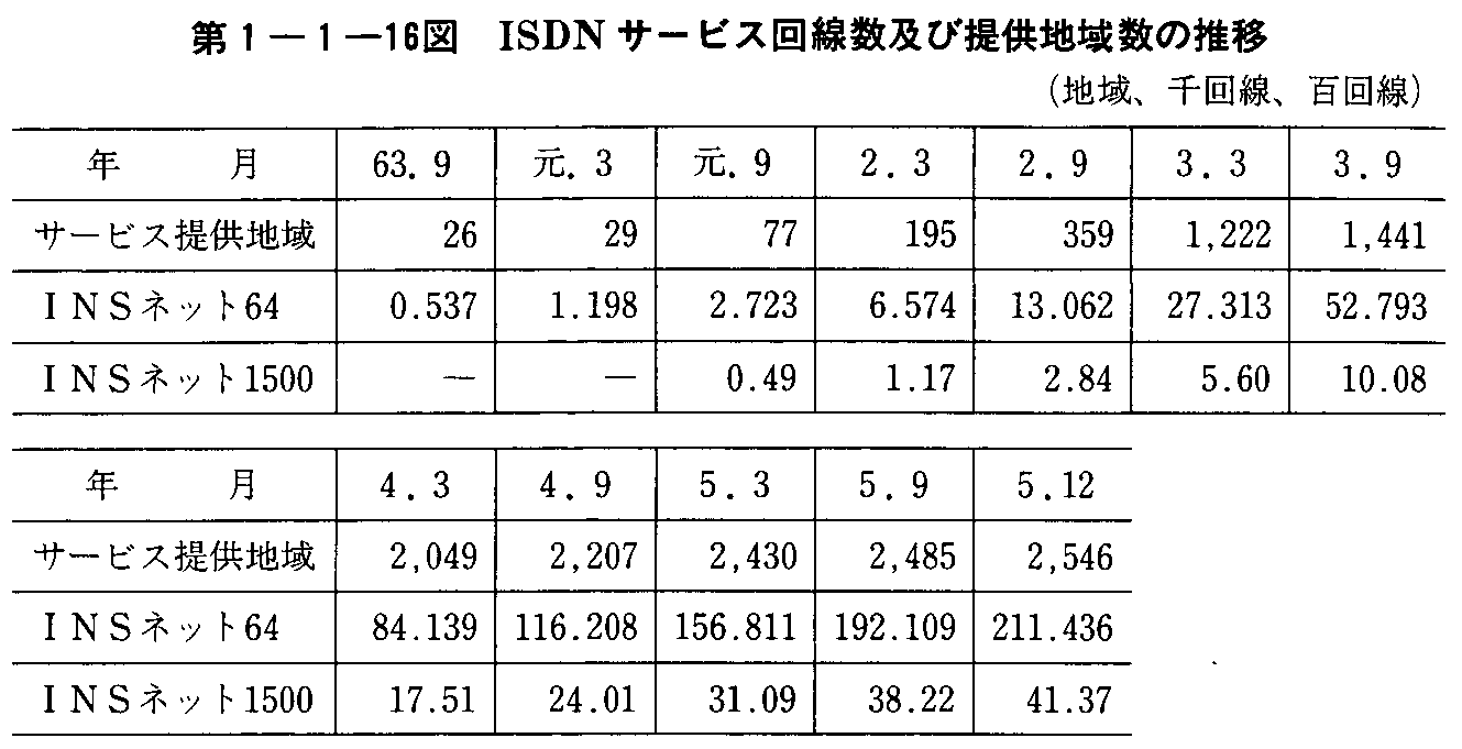 1-1-16} ISDNT[rXyђ񋟒n搔̐