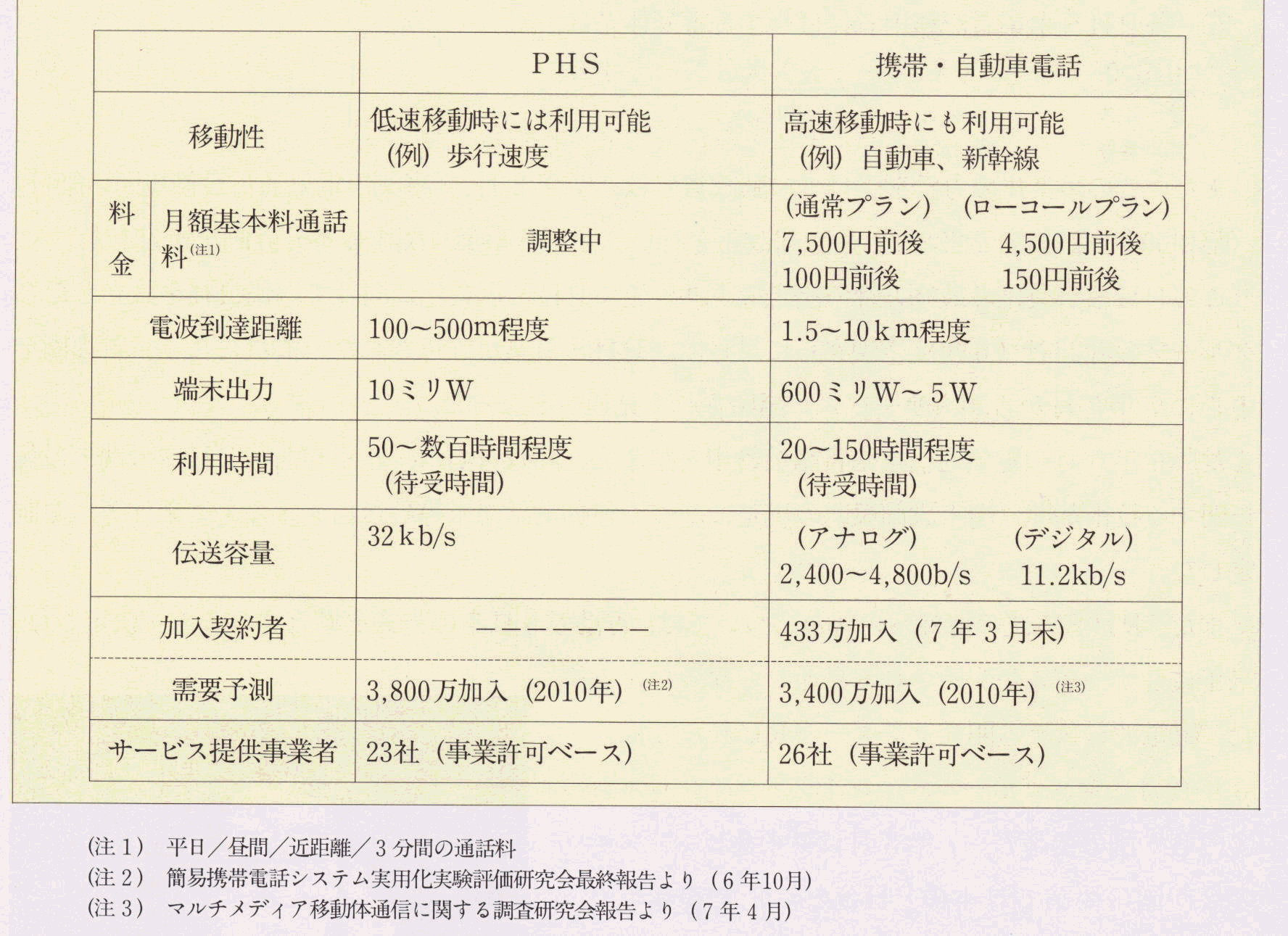 コラム11 Phsと携帯 自動車電話 平成7年版 通信白書