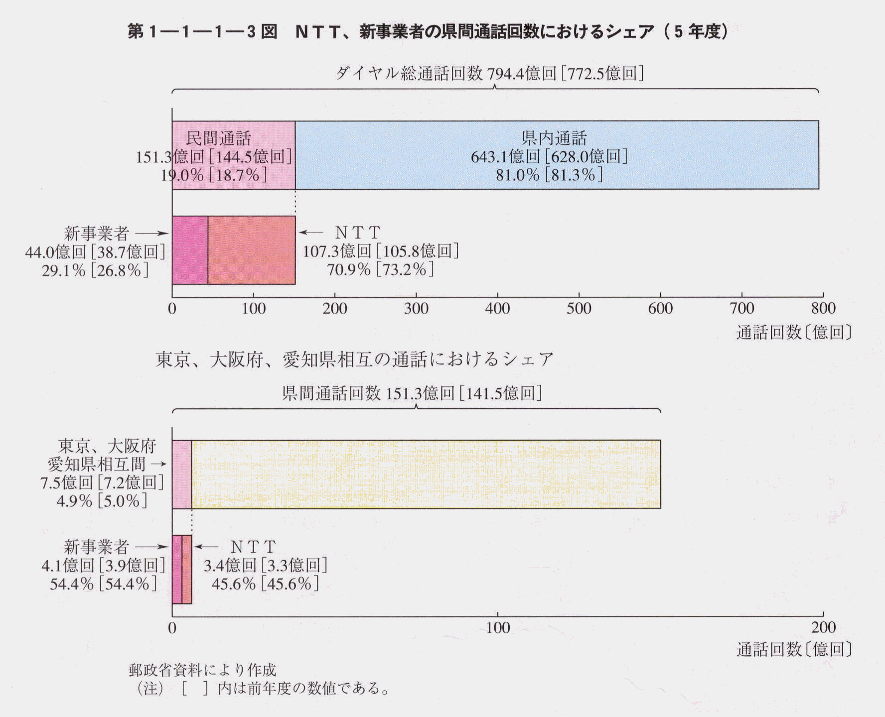 1-1-1-3} NTT,VƎ҂̌Ԓʘb񐔂ɂVFA(5Nx)