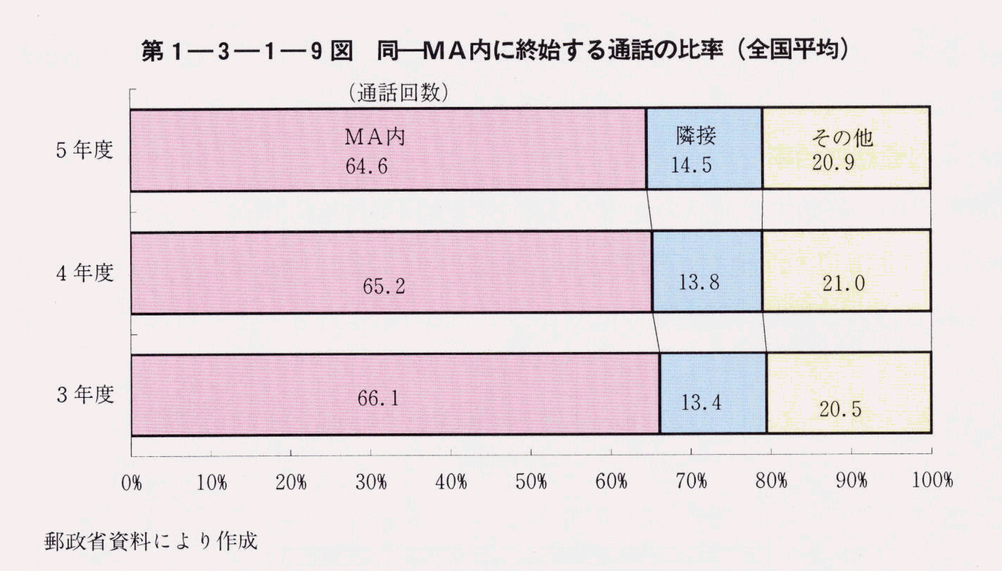 1-3-1-9} MAɏInʘb̔䗦(S)