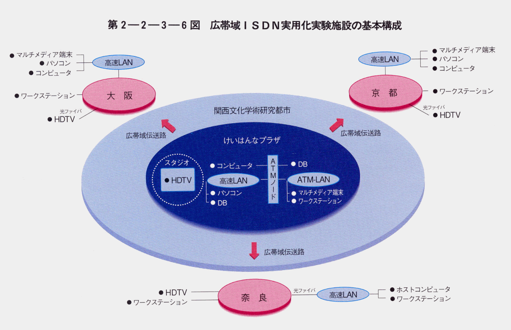 第2-2-3-6図 広帯域ISDN実用化実験施設の基本構成