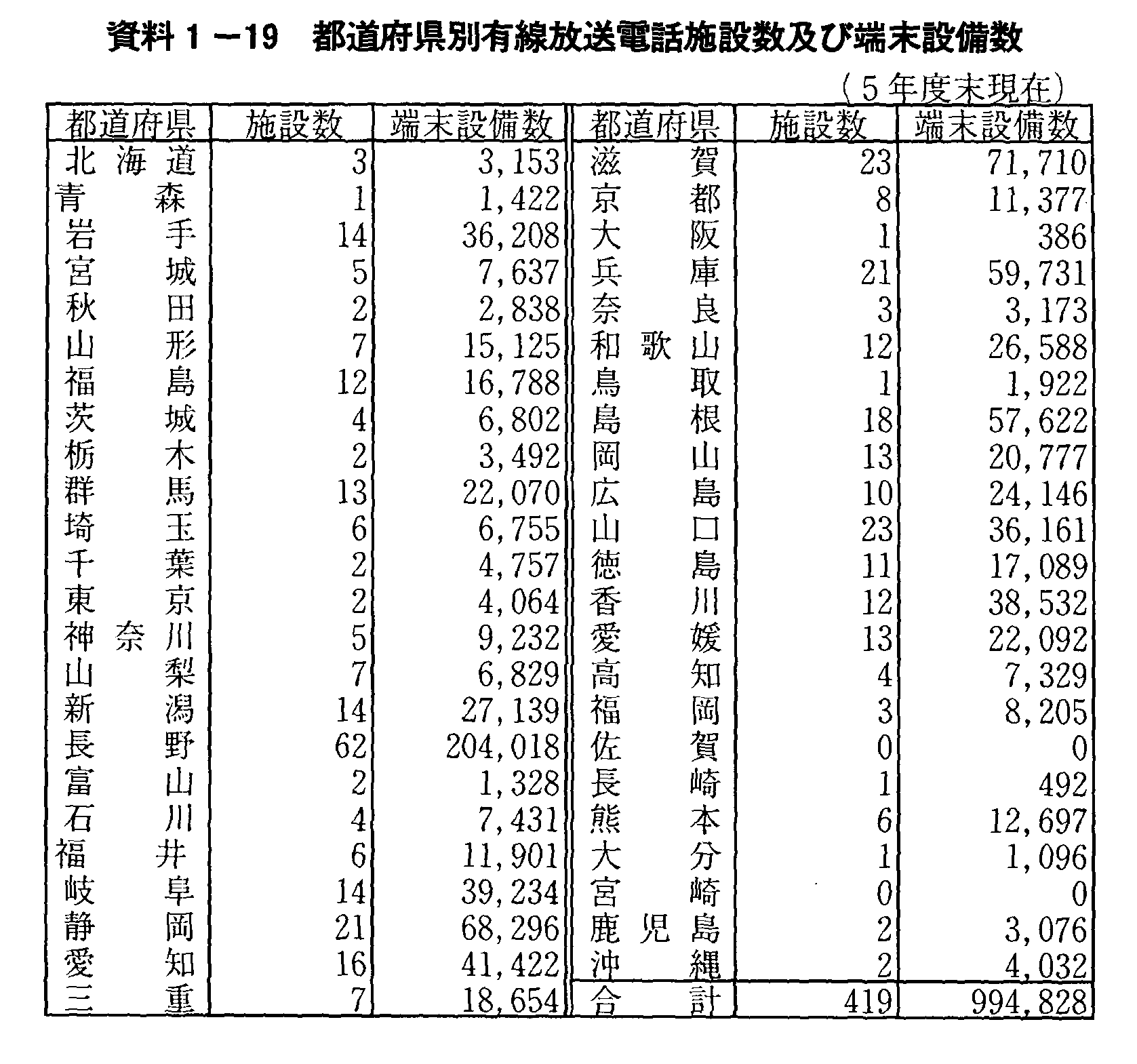 資料1-19 都道府県別有線放送電話施設数及び端末設備数(5年度末現在)