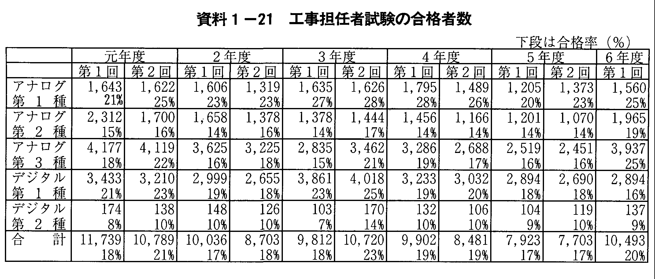 資料1-21 工事担任者試験の合格者数