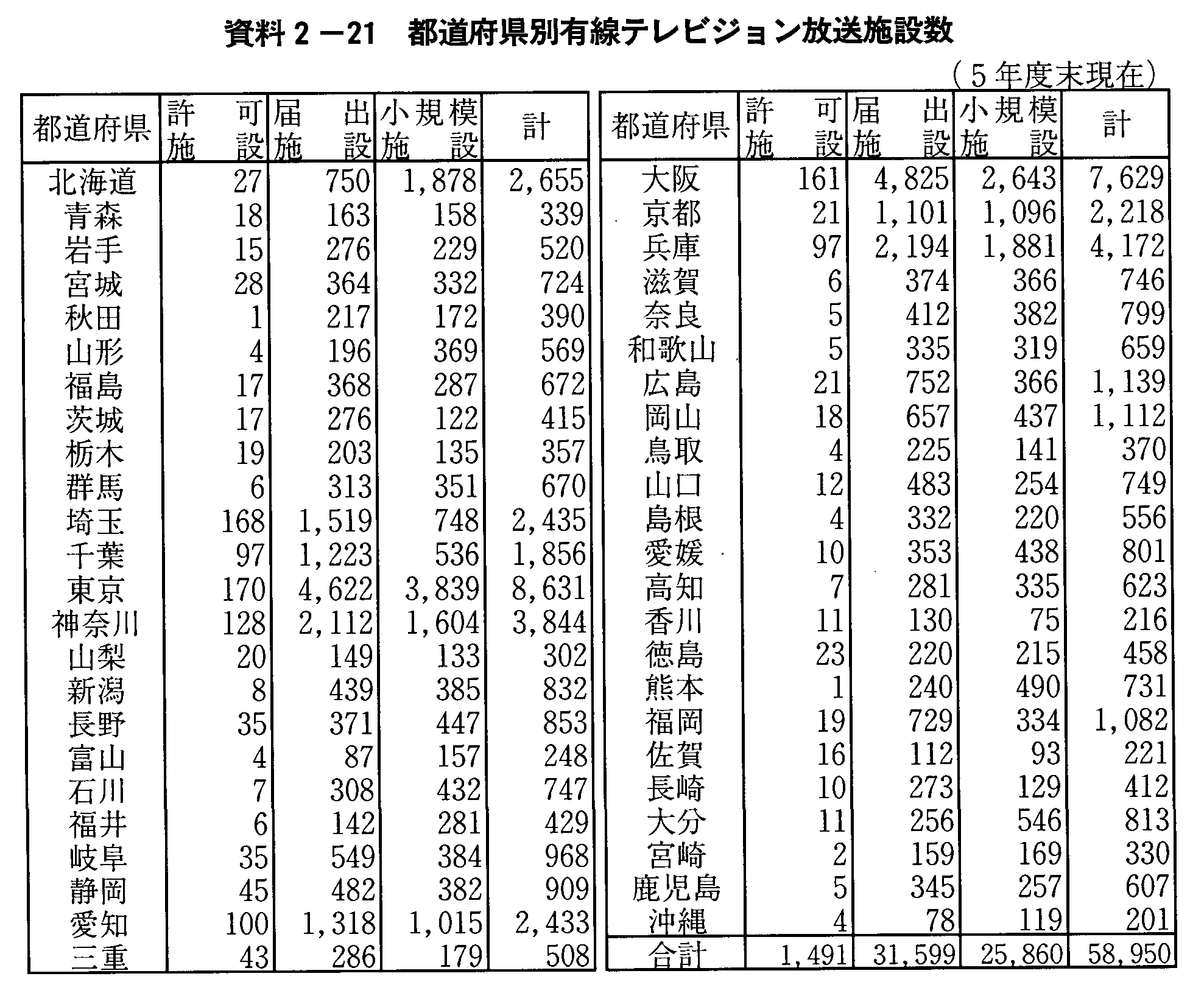 資料2-21 都道府県別有線テレビジョン放送施設数(5年度末現在)