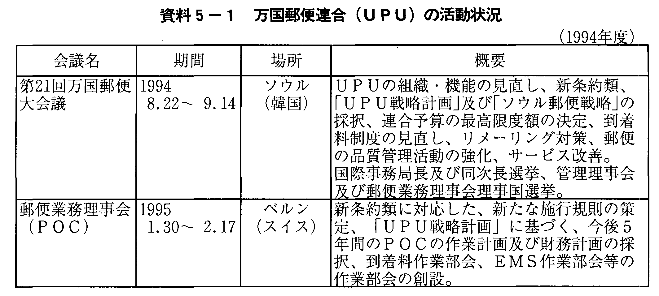 資料5-1 万国郵便連合(UPU)の活動状況(1994年度)