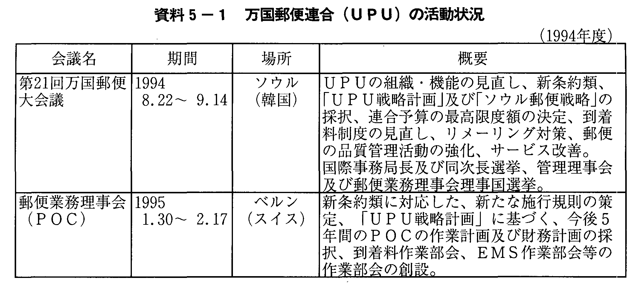 5-1 X֘A(UPU)̊(1994Nx)