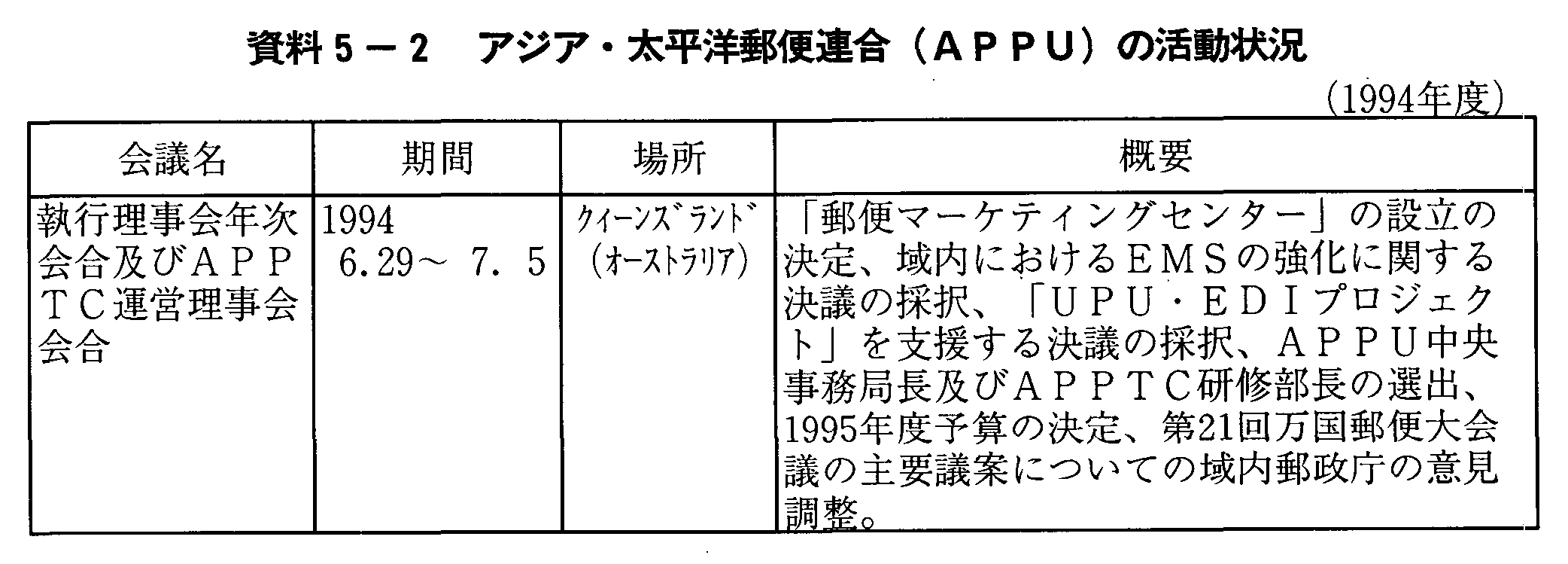 資料5-2 アジア・太平洋郵便連合(APPU)の活動状況(1994年度)