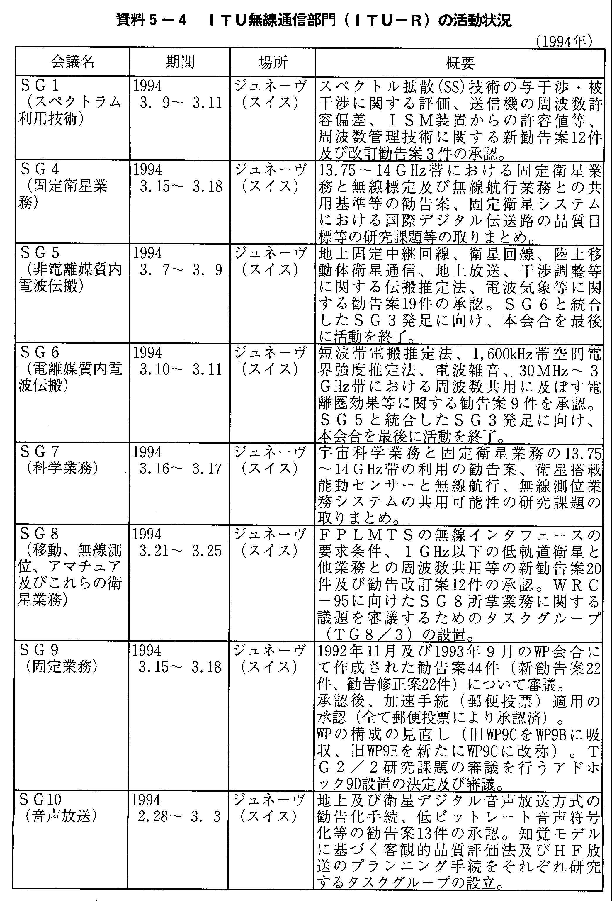 5-4 ITUʐM(ITU-R)̊(1994Nx)(1)