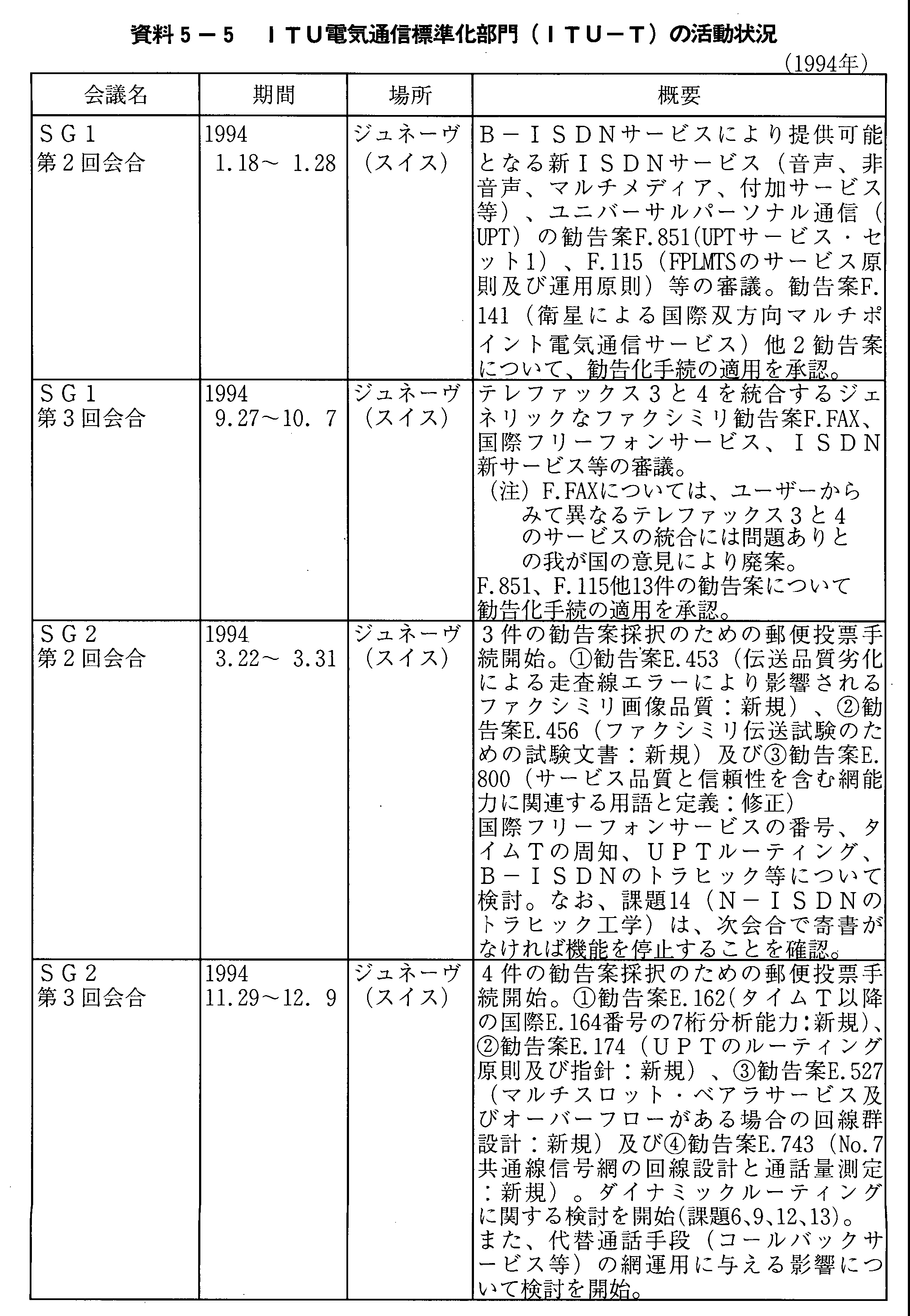 5-5 ITUdCʐMW(ITU-T)̊(1994N)(1)