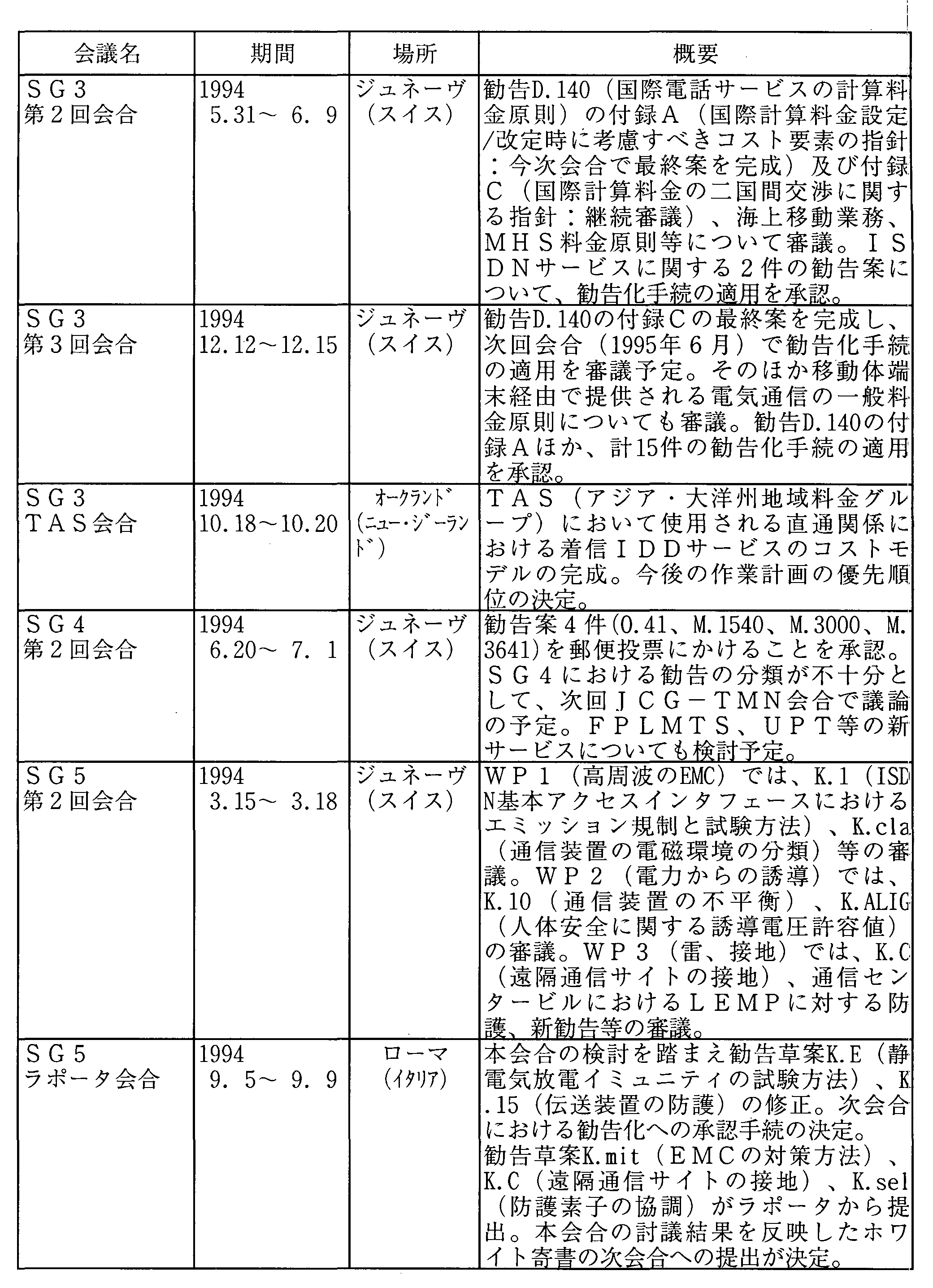 5-5 ITUdCʐMW(ITU-T)̊(1994N)(2)