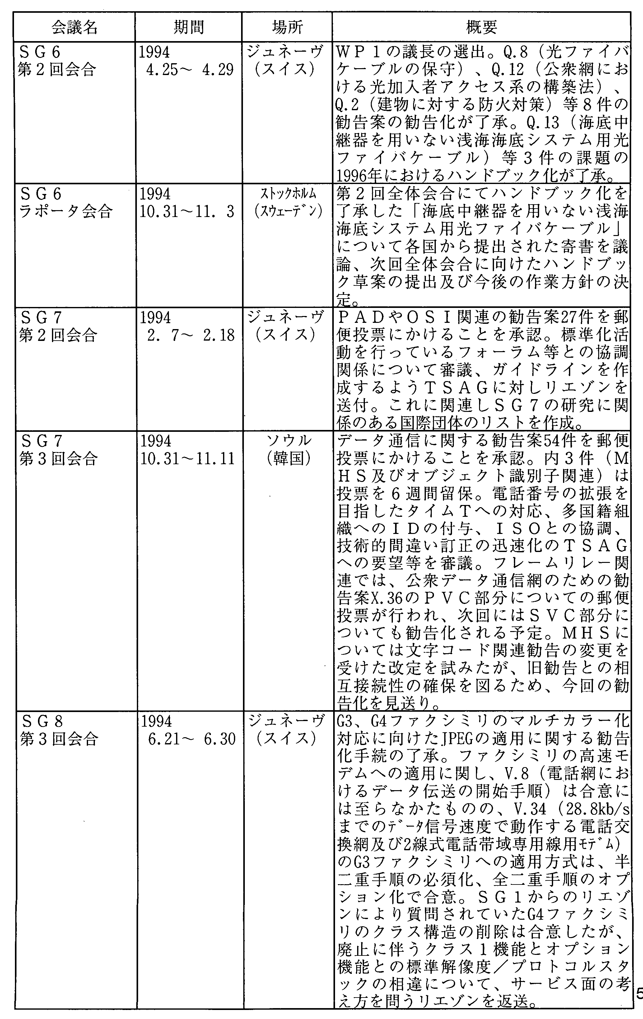 5-5 ITUdCʐMW(ITU-T)̊(1994N)(3)