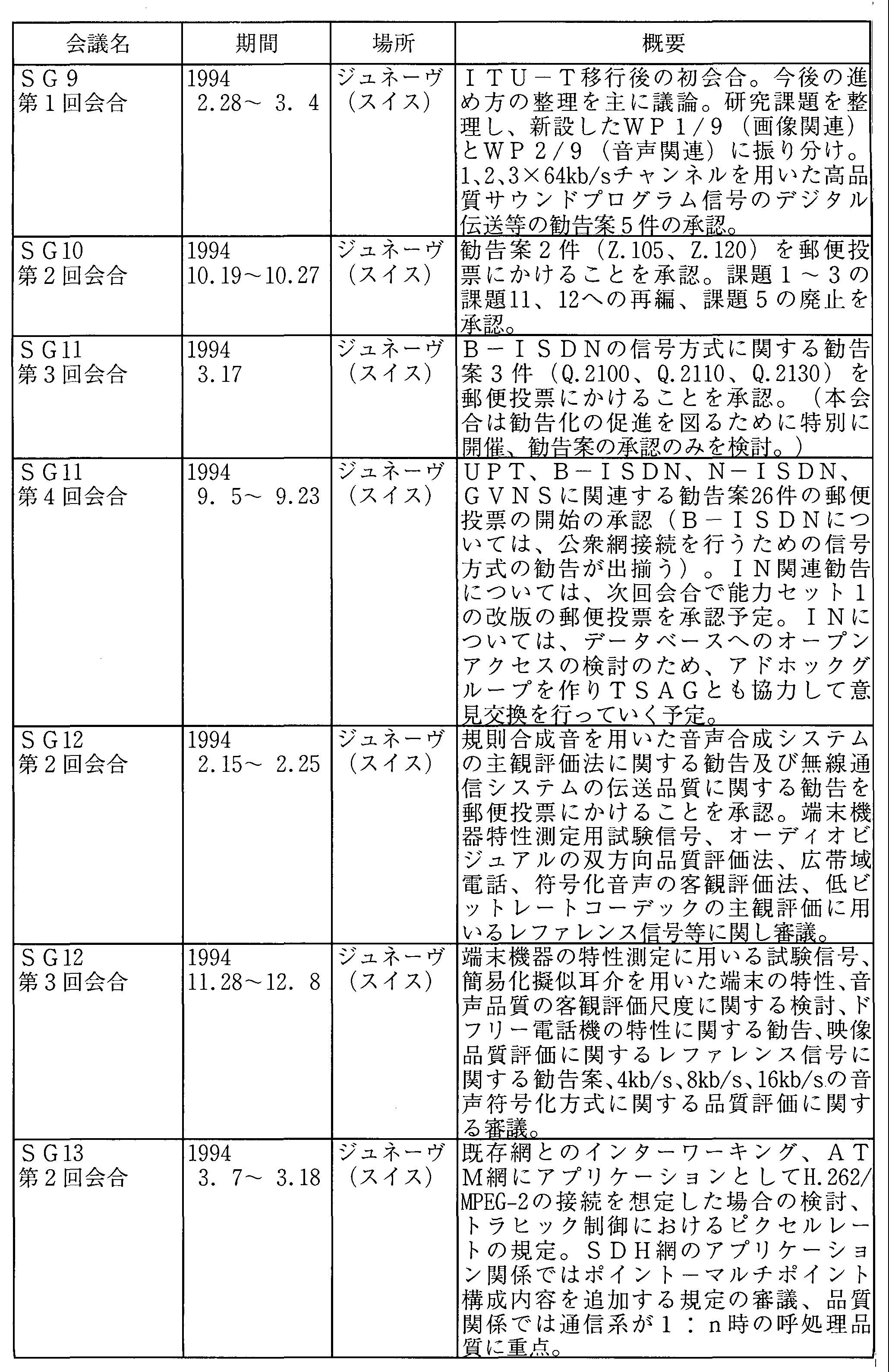 5-5 ITUdCʐMW(ITU-T)̊(1994N)(4)