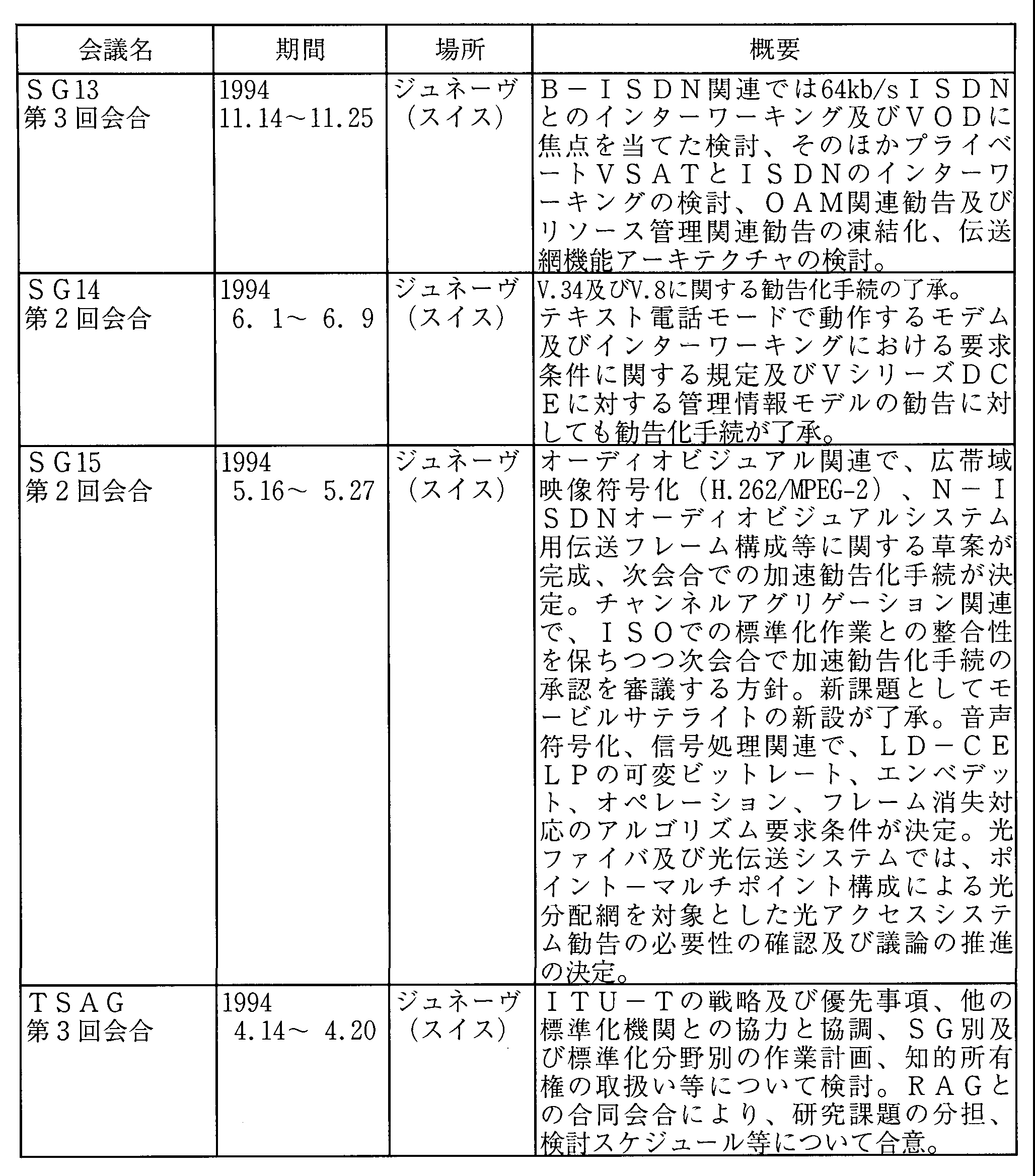 5-5 ITUdCʐMW(ITU-T)̊(1994N)(5)