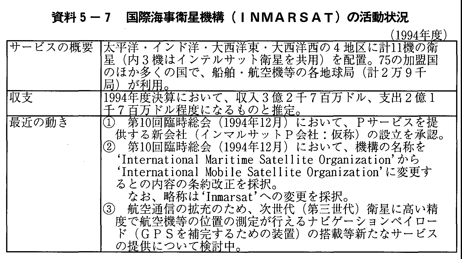 資料5-7 国際海事衛星機構(INMARSAT)の活動状況(1994年度)
