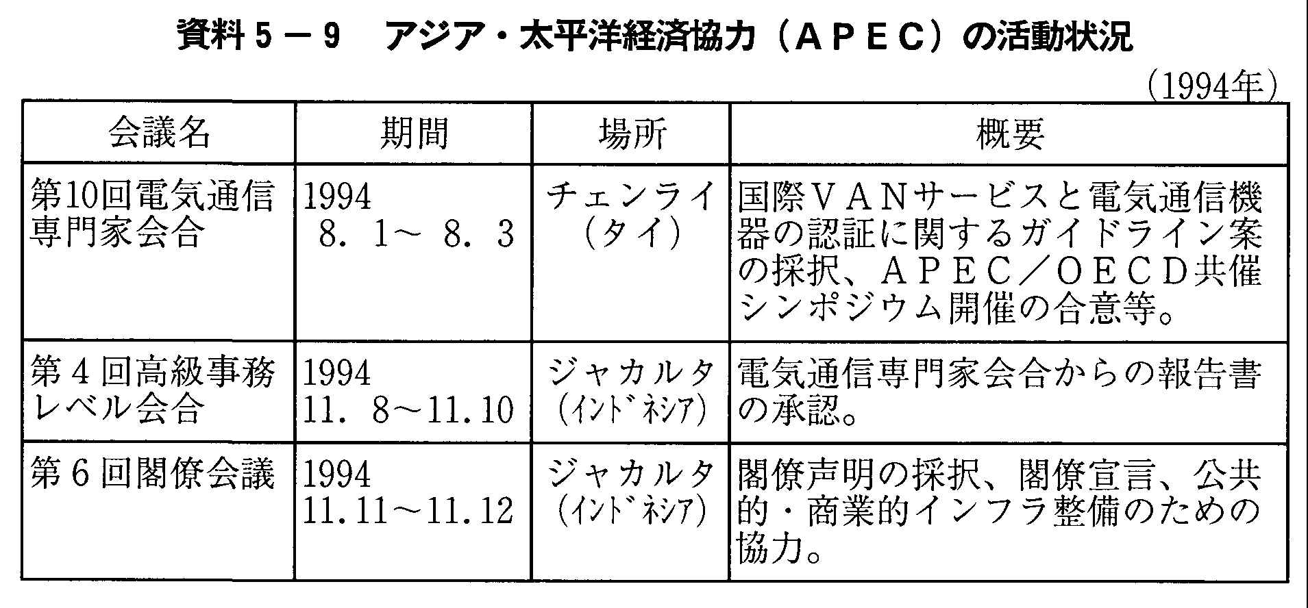 資料5-9 アジア・太平洋経済協力(APEC)の活動状況(1994年)
