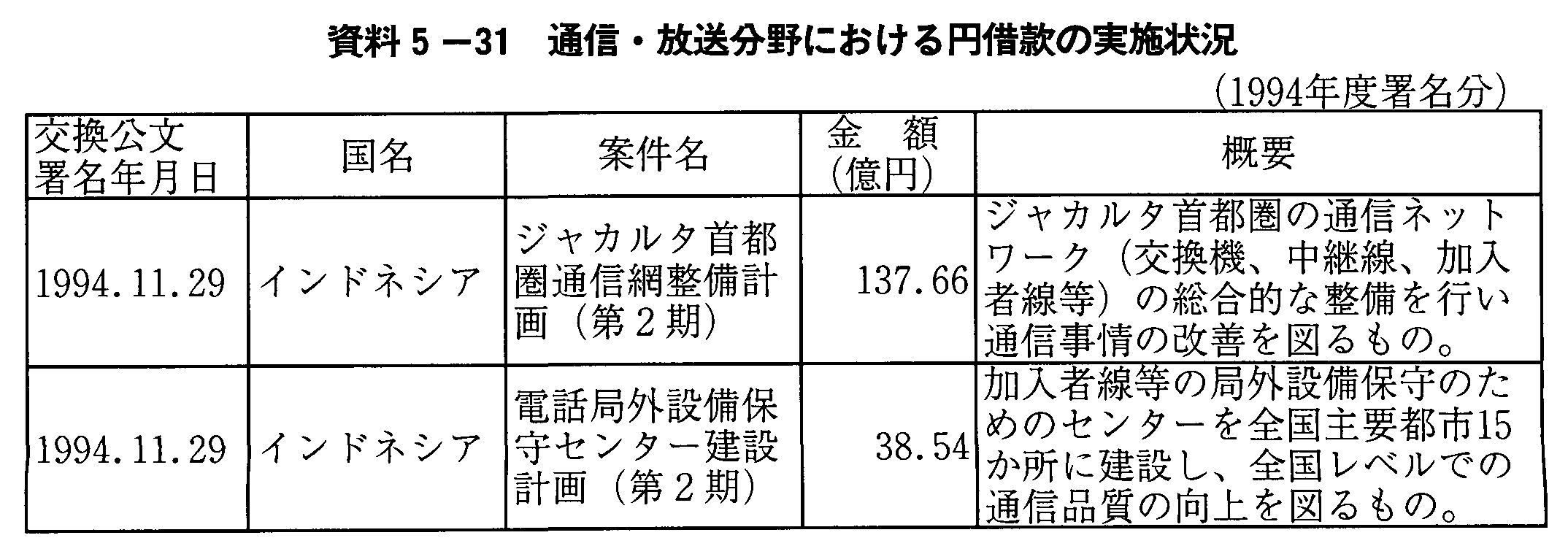 資料5-31 通信・放送分野における円借款の実施状況(1994年度署名分)