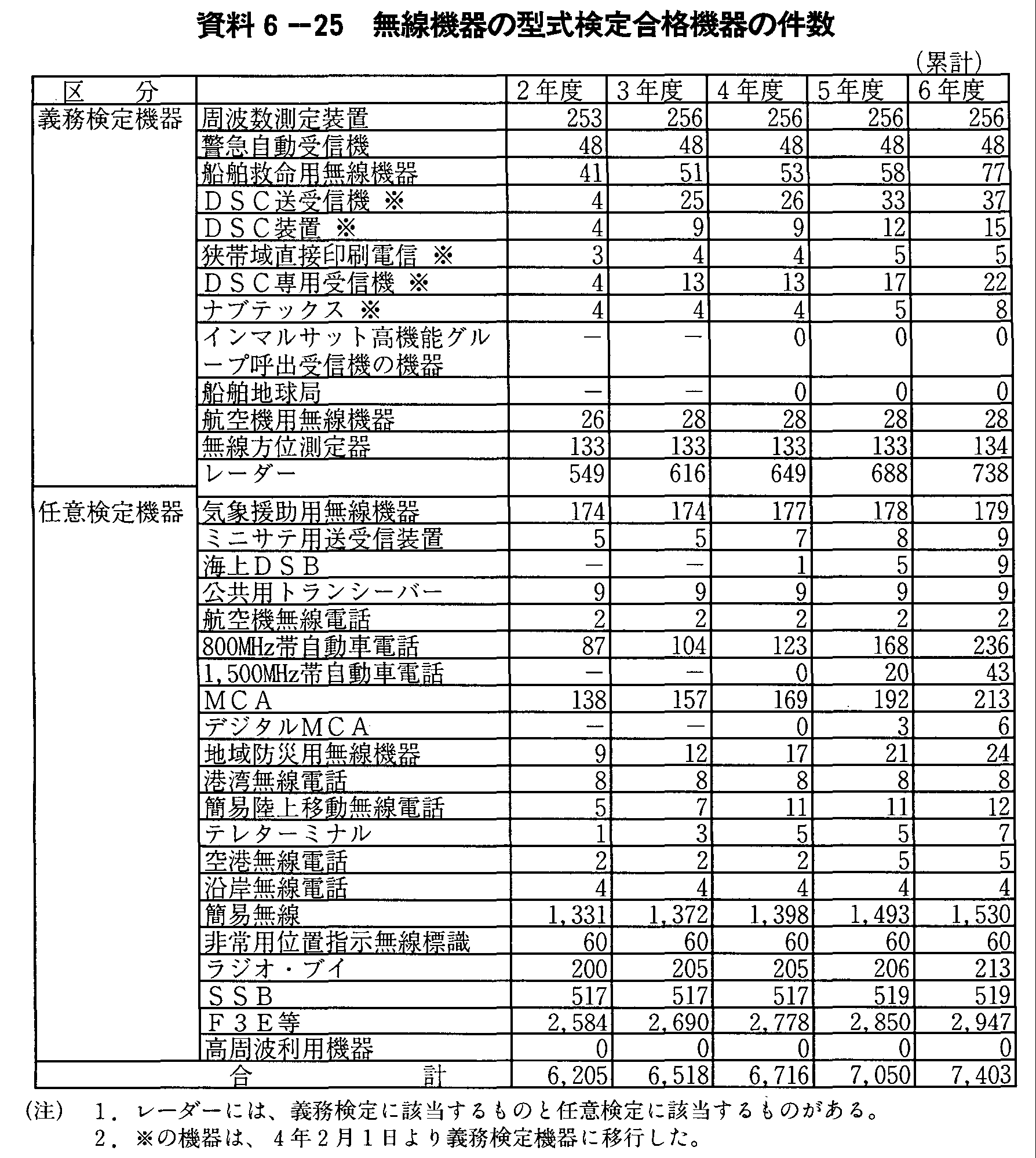 資料6-25 無線機器の型式検定合格機器の件数(累計)