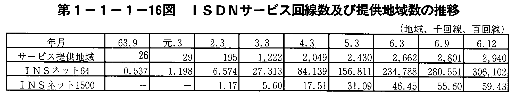 1-1-1-16} ISDNT[rXyђ񋟒n搔̐