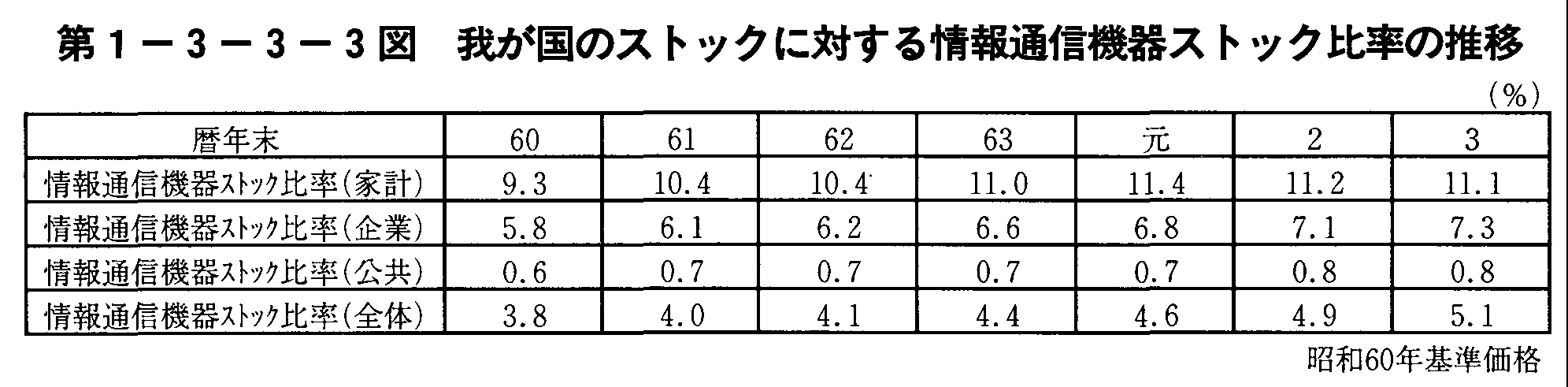 1-3-3-3} 䂪̃XgbNɑ΂ʐM@XgbN䗦̐