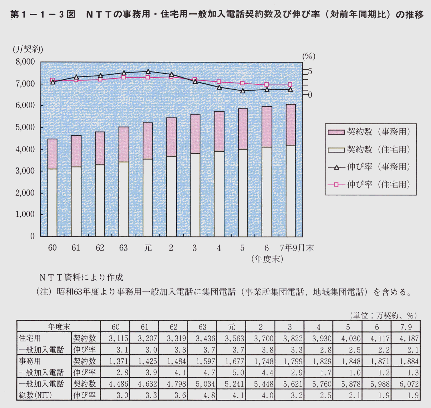 第1-1-3図 NTTの事務用・住宅用一般加入電話契約数及び伸び率(対前年同期比)の推移