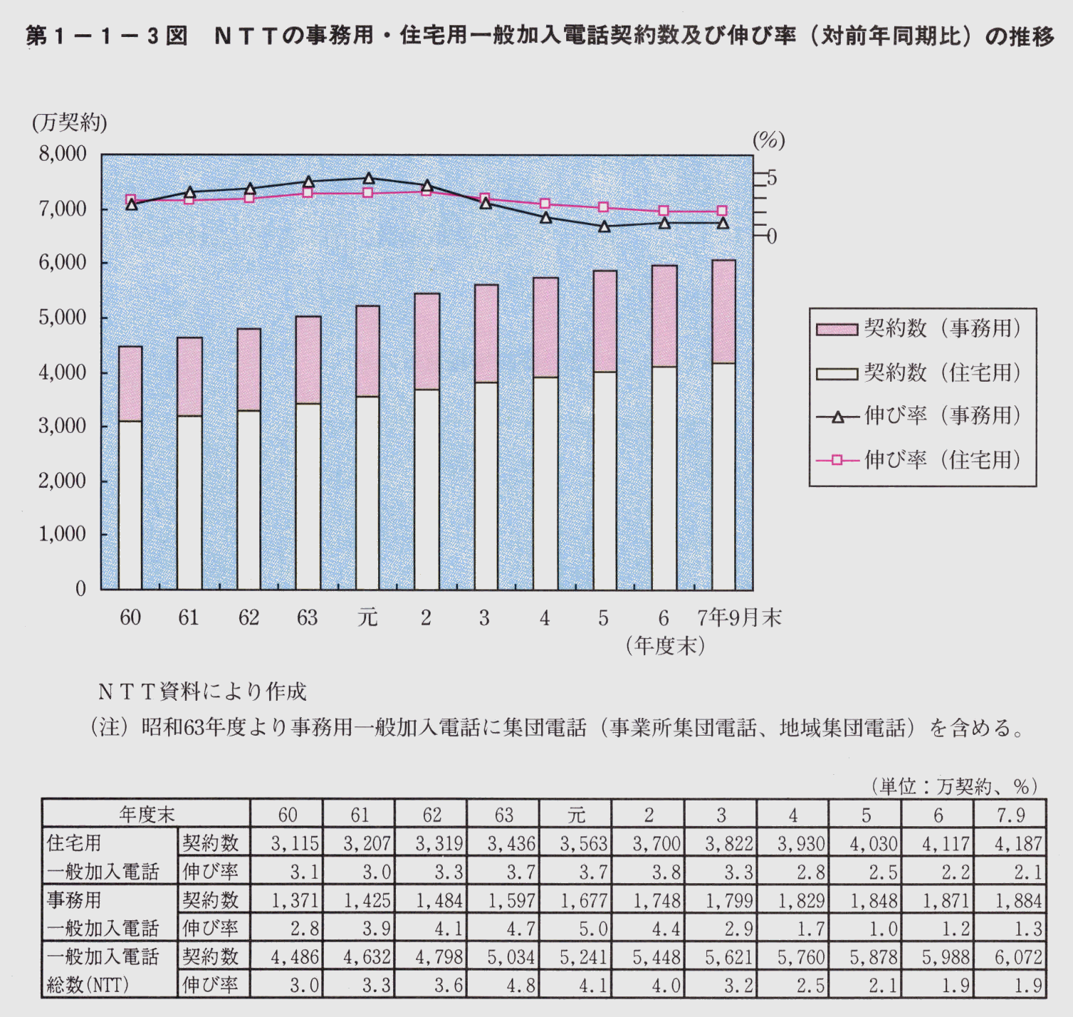 1-1-3} NTT̎pEZpʉdb_񐔋yѐLї(ΑON)̐