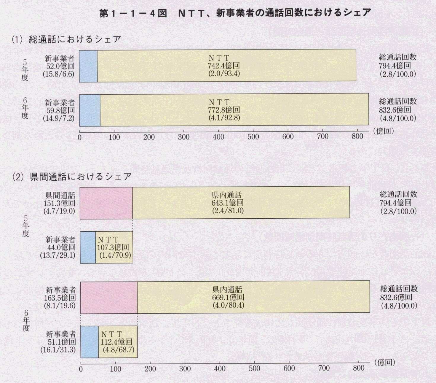 第1-1-4図 NTT、新事業者の通話回数におけるシェア(1)