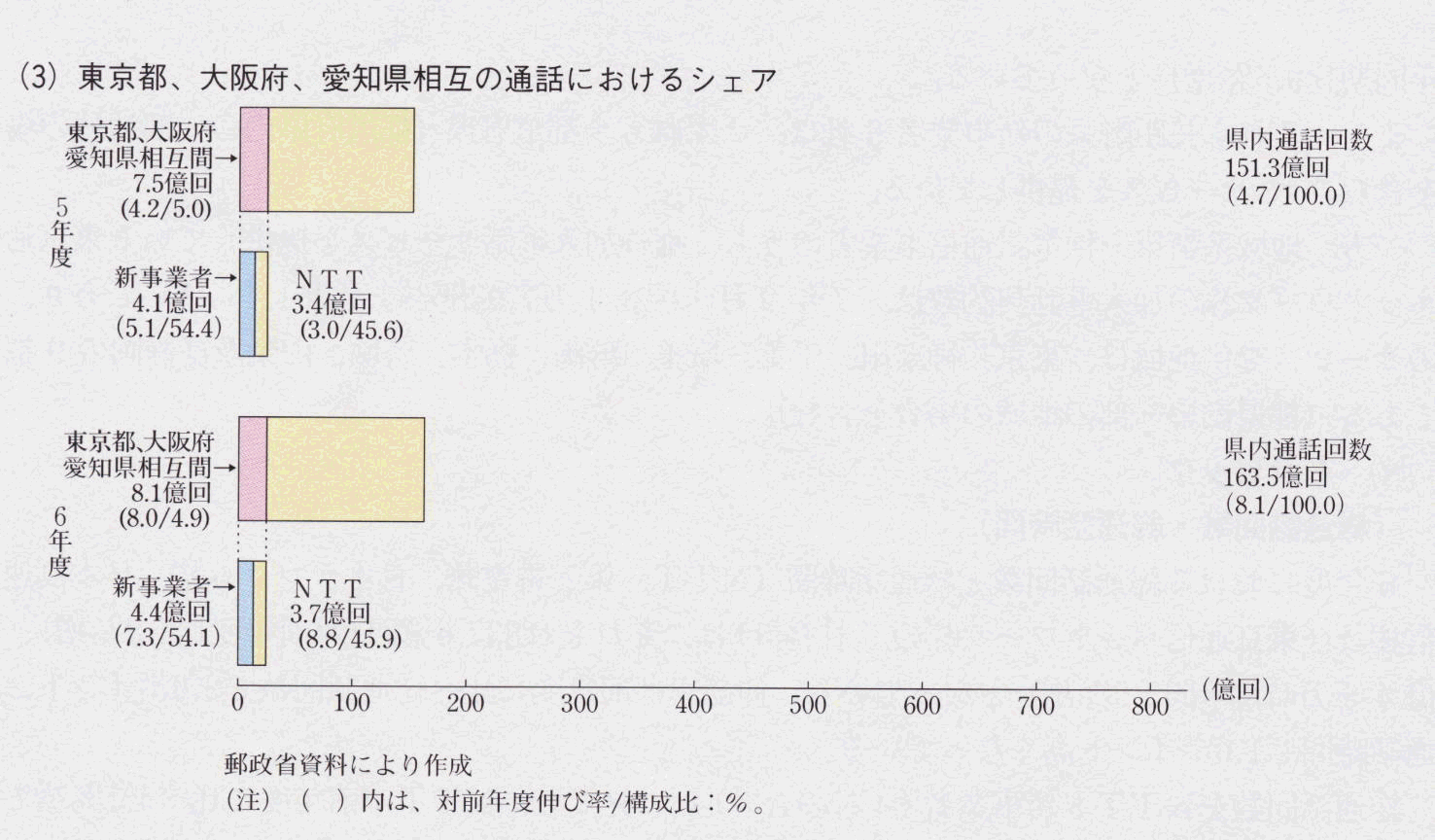 第1-1-4図 NTT、新事業者の通話回数におけるシェア(2)