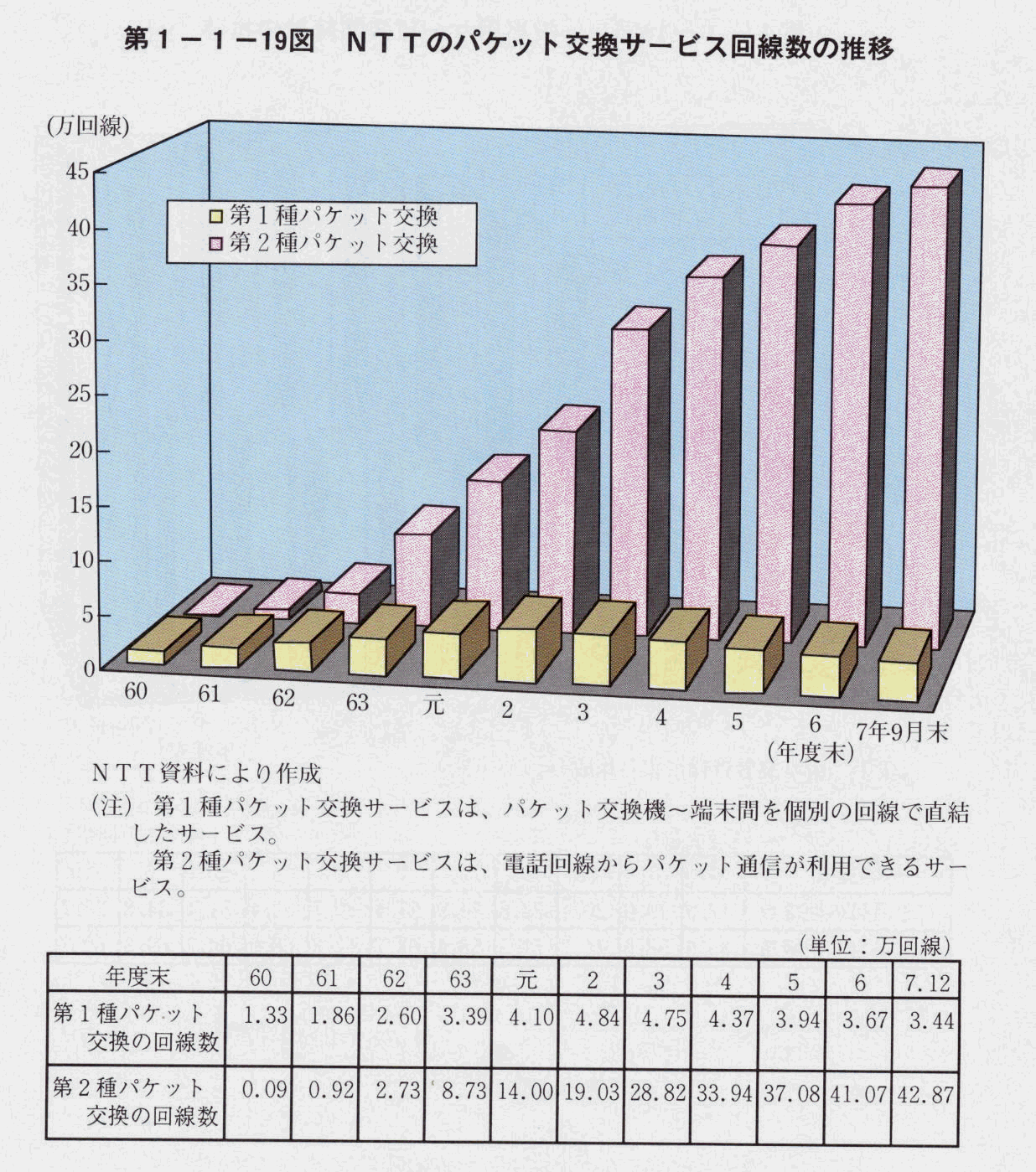 第1-1-19図 NTTのパケット交換サービス回線数の推移