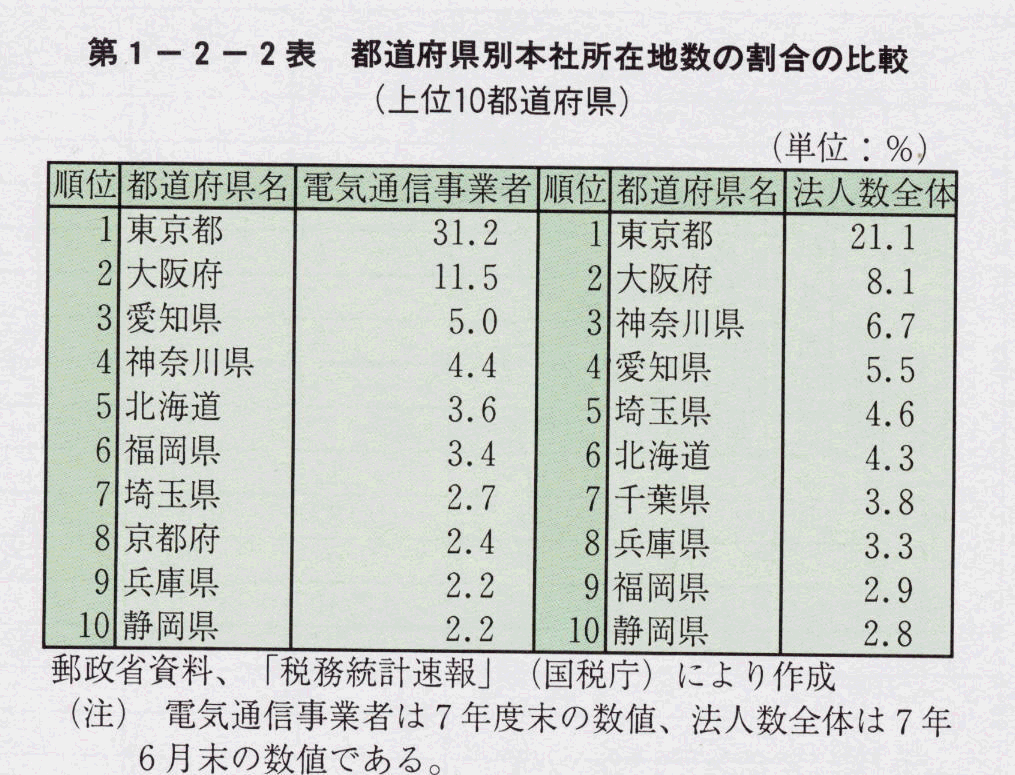 第1-2-2表 都道府県別本社所在地数の割合の比較(上位10都道府県)