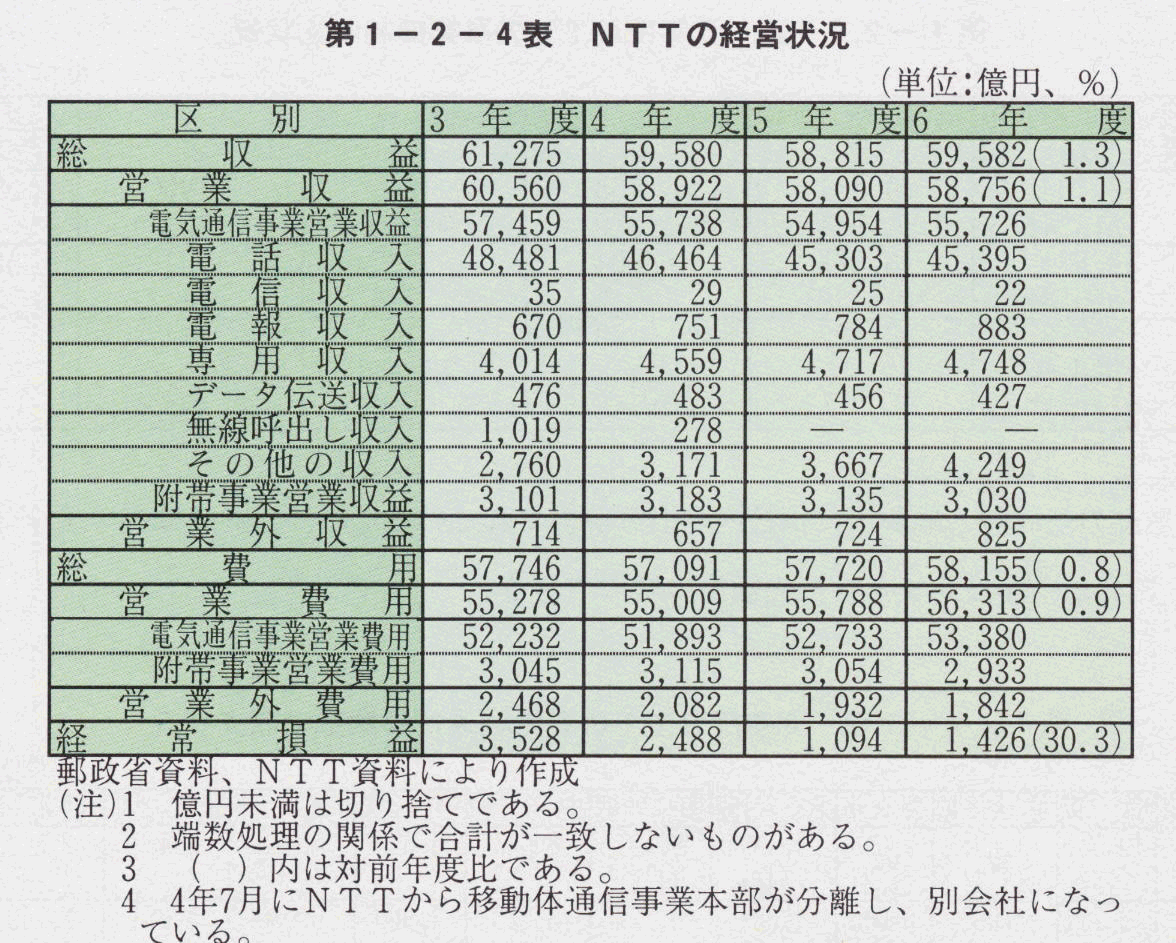第1-2-4表 NTTの経営状況