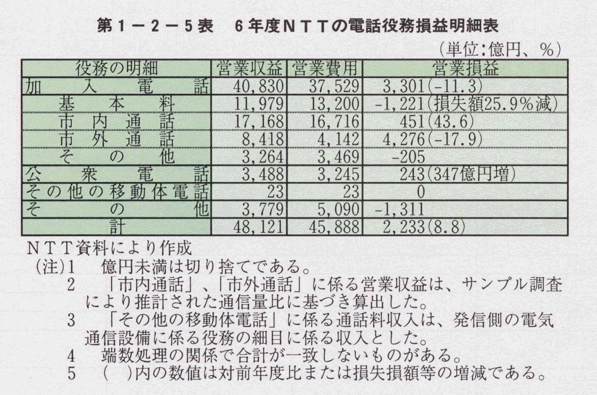 第1-2-5表 6年度NTTの電話役務損益明細表