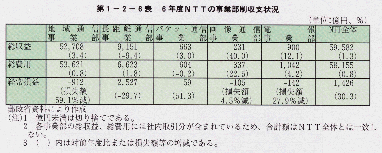 第1-2-6表 6年度NTTの事業部制収支状況