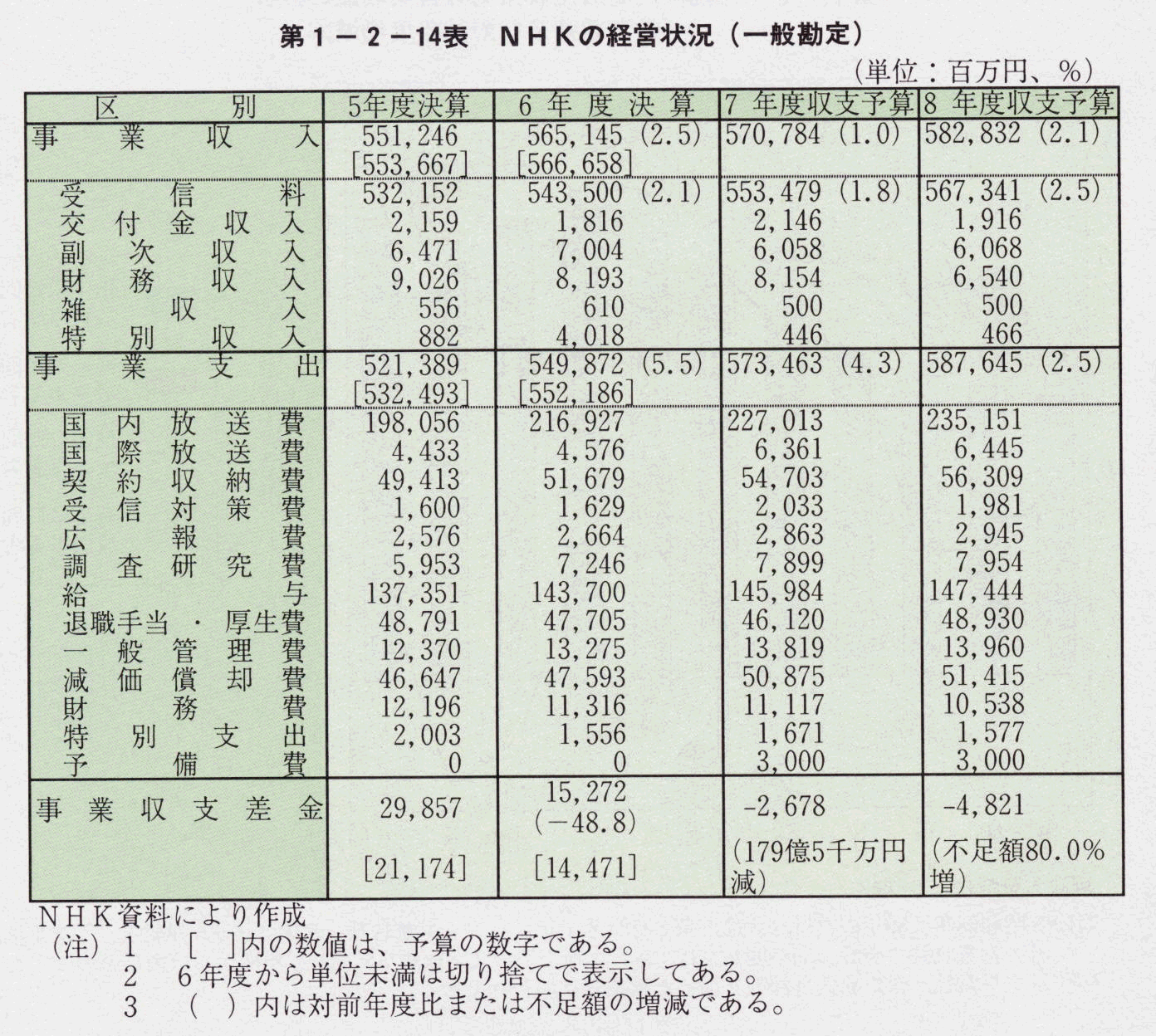 第1-2-14表 NHKの経営状況(一般勘定)