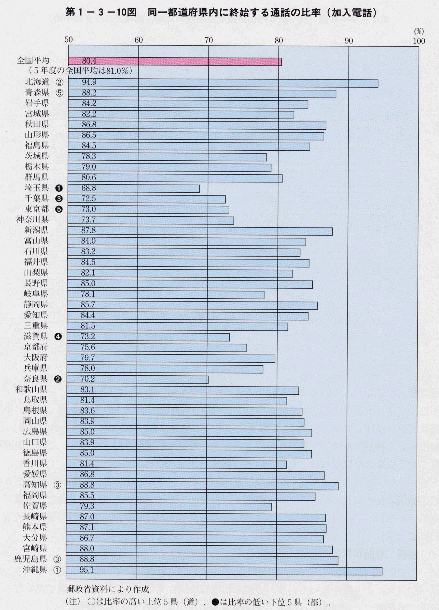 第1-3-10図 同一都道府県内に終始する通話の比率(加入電話)