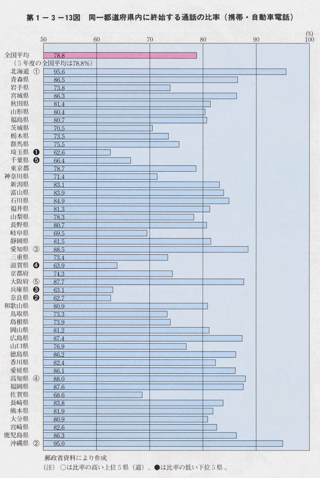 第1-3-13図 同一都道府県内に終始する通話の比率(携帯・自動車電話)
