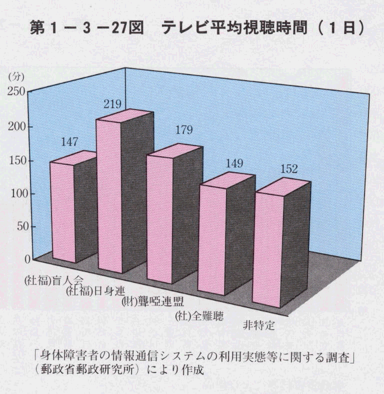 第1-3-27図 テレビ平均視聴時間(1日)
