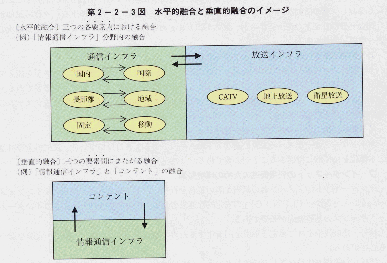 第2-2-3図 水平的融合と垂直的融合のイメージ