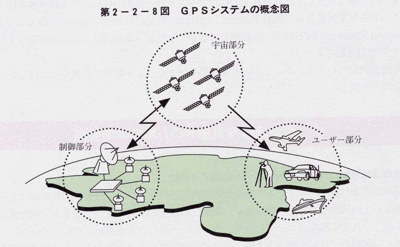 第2-2-8図 GPSシステムの概念図