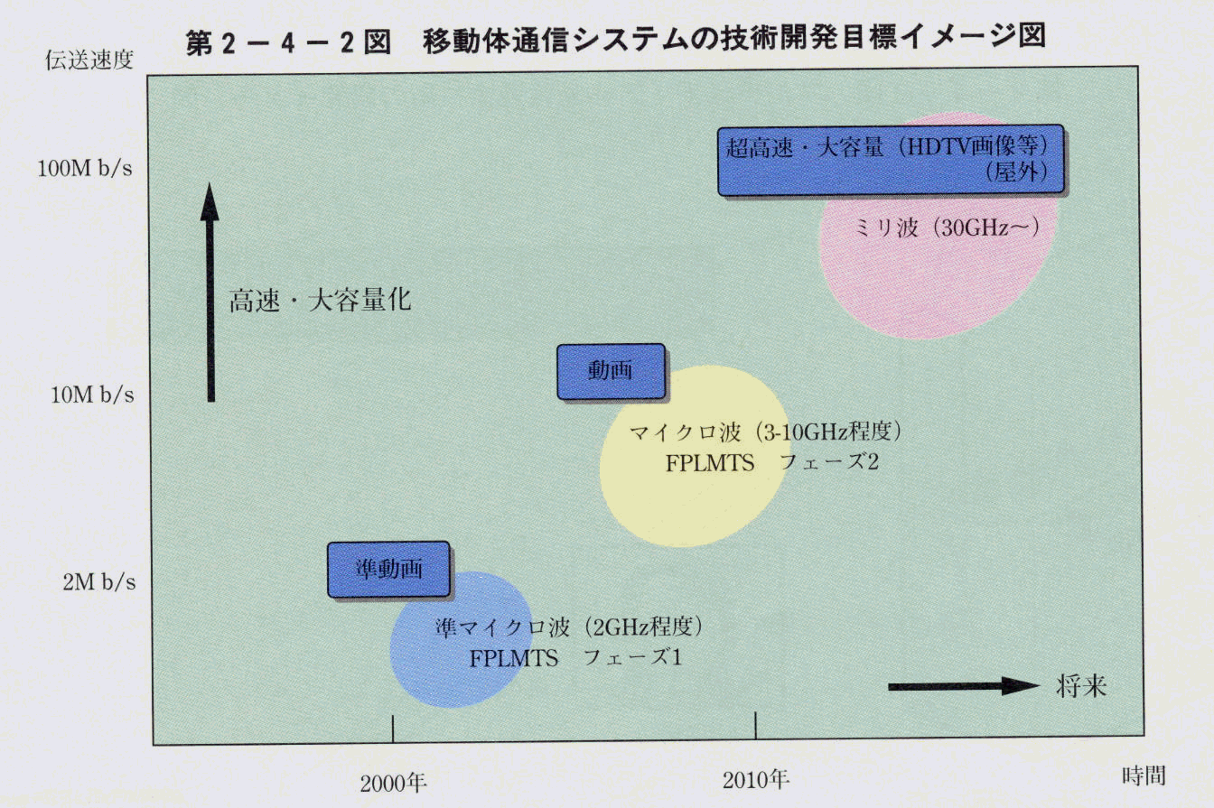 第2-4-2図 移動体通信システムの技術開発目標イメージ図